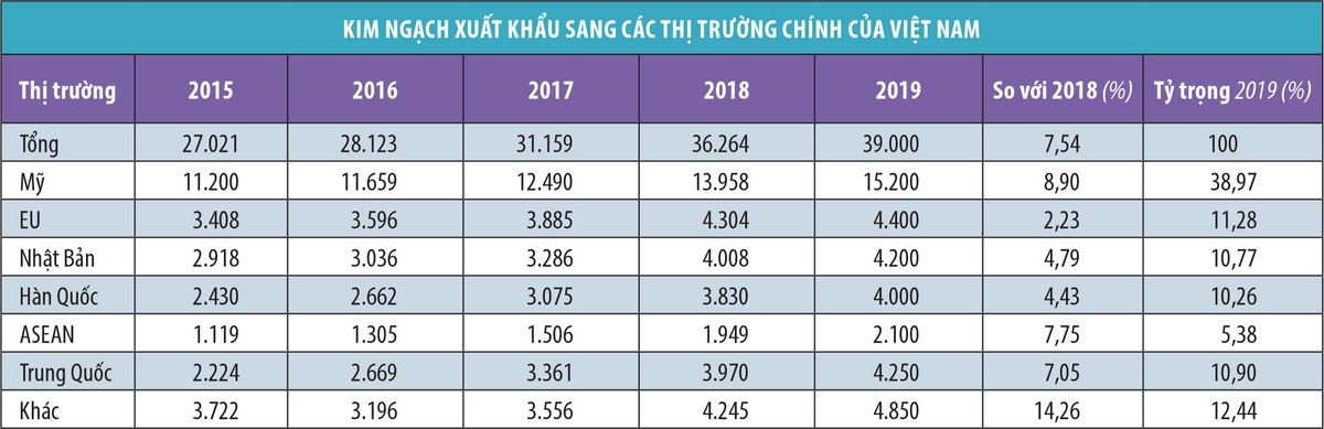 Dệt may Việt Nam trông chờ tín hiệu sáng 2020 ảnh 1