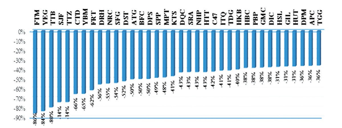Nhóm cổ phiếu lao dốc 2019 có nhiều “ông lớn” ảnh 1