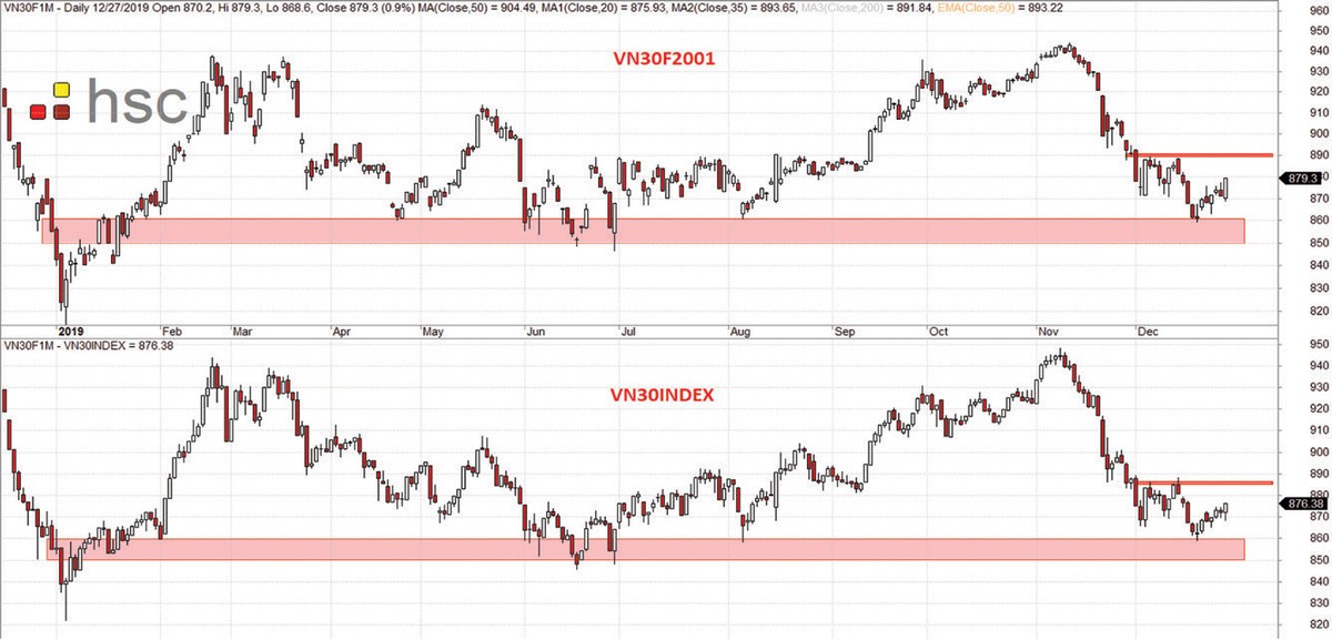 Chứng khoán phái sinh: Chờ cái kết 2019 tích cực ảnh 2