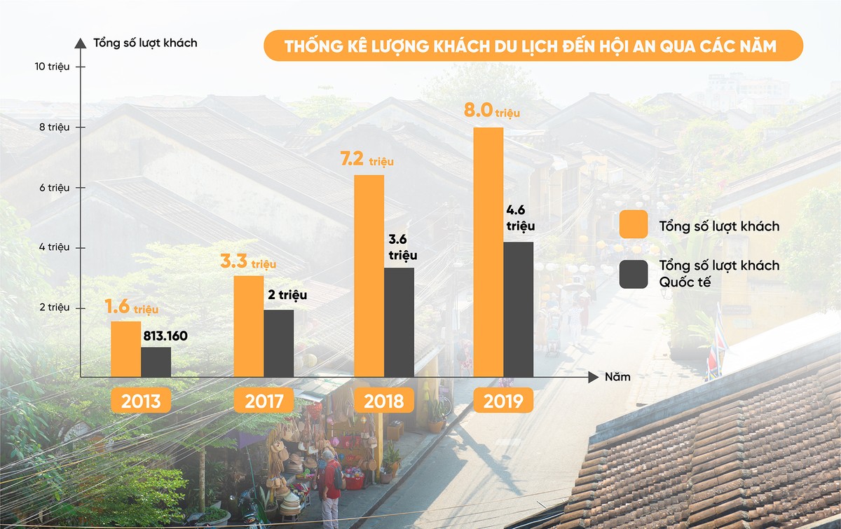 Khai thác dịch vụ lưu trú Hội An: Bài toán sinh lời hấp dẫn ảnh 1