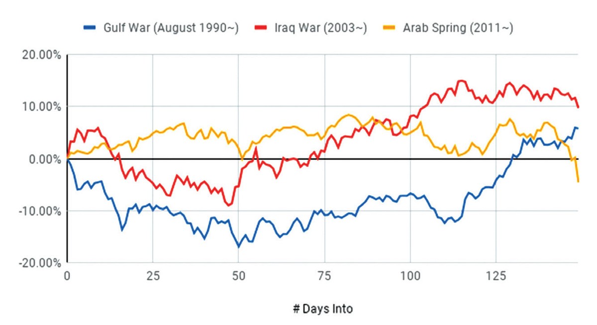 Chiến tranh không là thảm họa với thị trường chứng khoán  ảnh 2