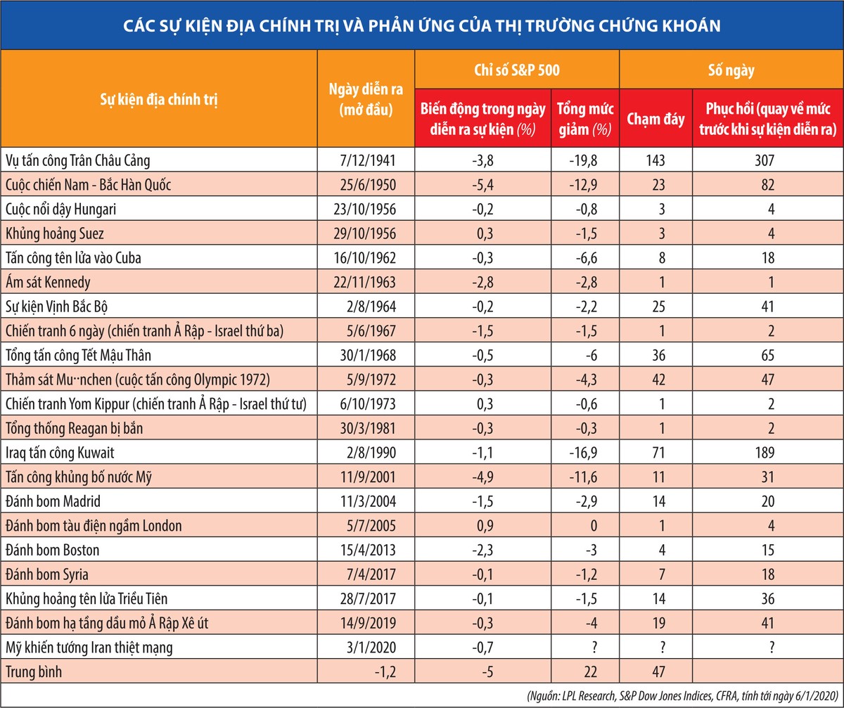 Chiến tranh không là thảm họa với thị trường chứng khoán  ảnh 1
