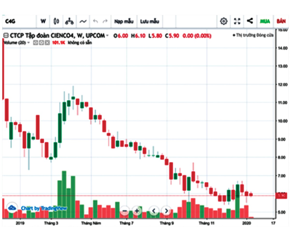 CIENCO4 (C4G): Cổ đông có nguy cơ ăn “bánh vẽ” ảnh 1