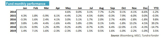 Quỹ Tundra đặt kỳ vọng vào tăng trưởng kinh tế  ảnh 1