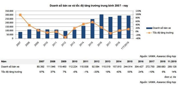 Ngành ô tô gỡ thế khó cho tăng trưởng ảnh 1