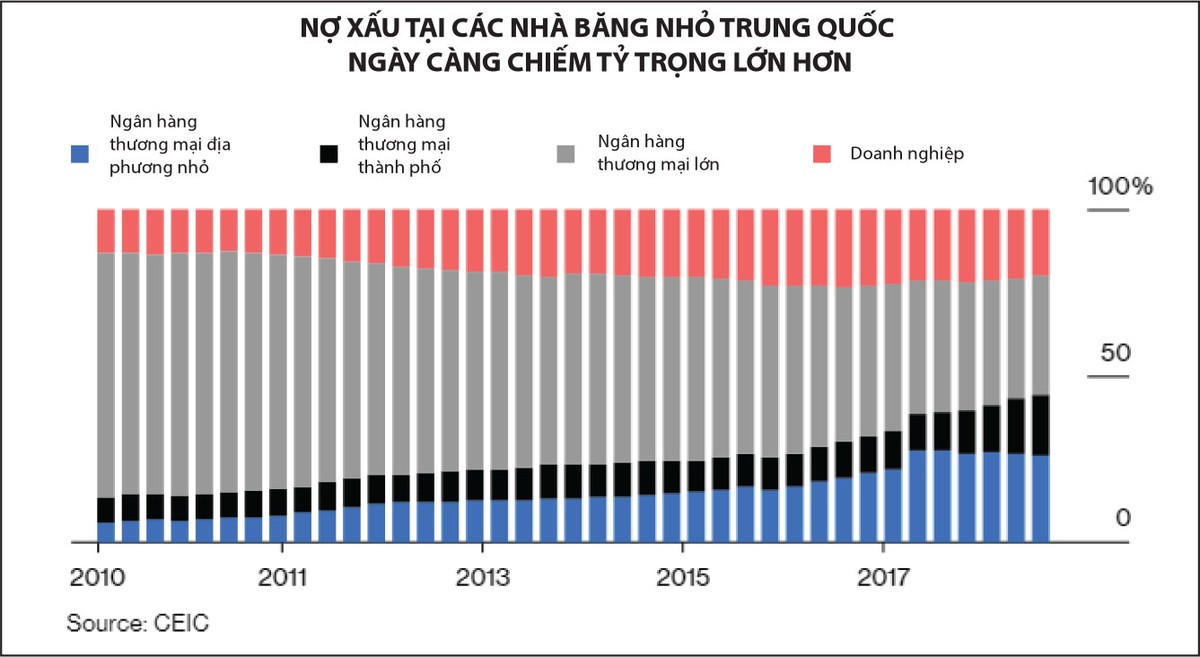 Nhà đầu tư Mỹ cẩn trọng với thị trường nợ xấu Trung Quốc ảnh 1
