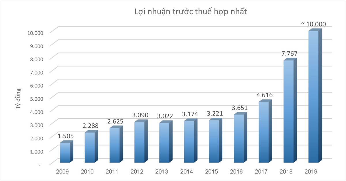 Đường đến 10.000 tỷ đồng lợi nhuận của MB ảnh 6