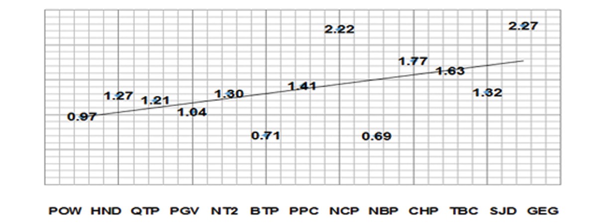 Cổ phiếu điện, đừng chỉ nhìn vào P/B ảnh 3