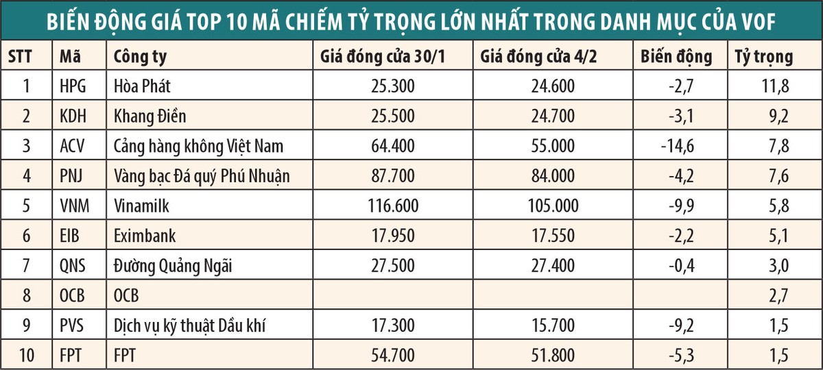 Qũy lớn nhất của VinaCapital tiếp tục lao đao ảnh 1