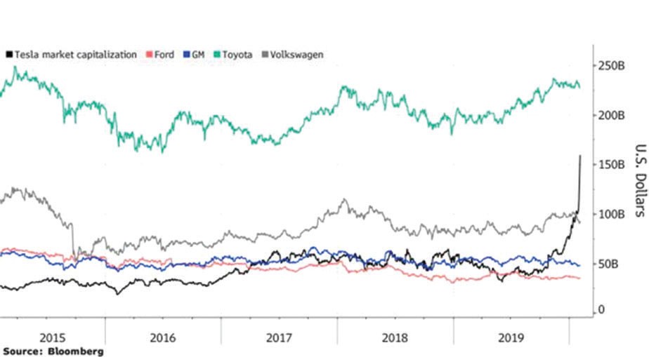Cổ phiếu Tesla tăng trong ngỡ ngàng ảnh 1