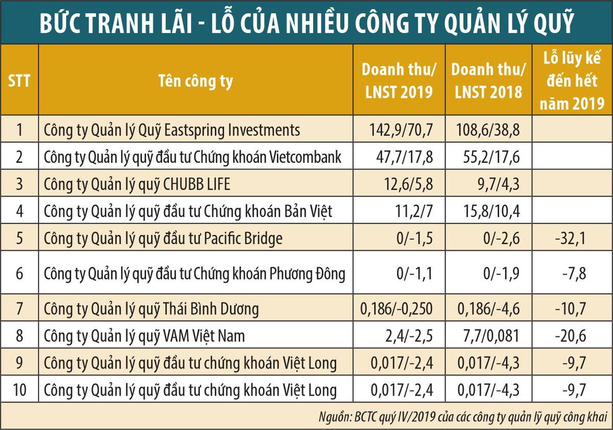 Ngành quỹ vẫn khó ảnh 1