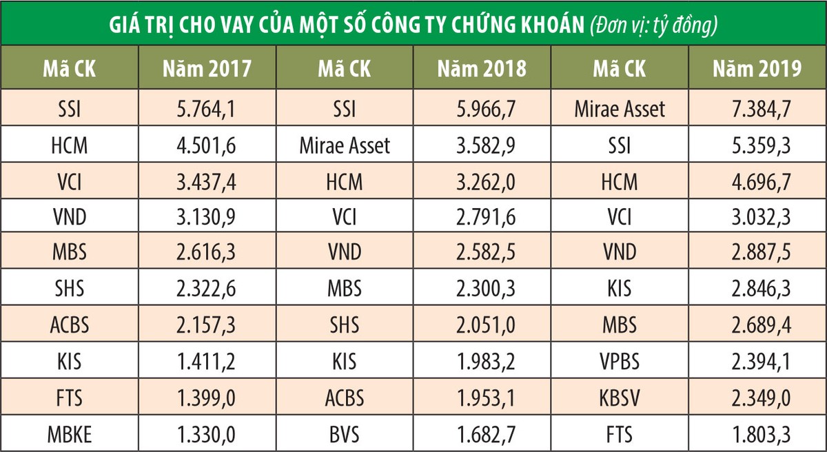 Cho vay margin và môi giới: Khối công ty ngoại tăng thị phần ảnh 1