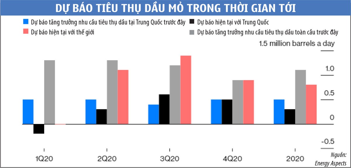 Giá dầu nằm ngoài tầm với của OPEC ảnh 1