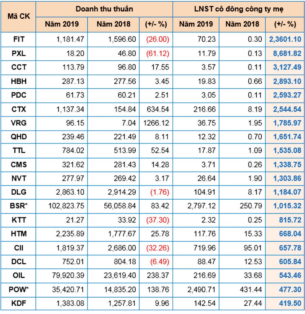 FIT, PXL: “Quán quân” tăng trưởng lợi nhuận nhờ… thu nhập khác  ảnh 1