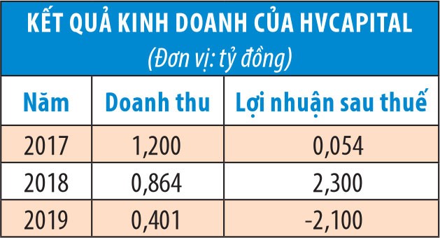 HVCapital chuyển sang chủ ngoại ảnh 1