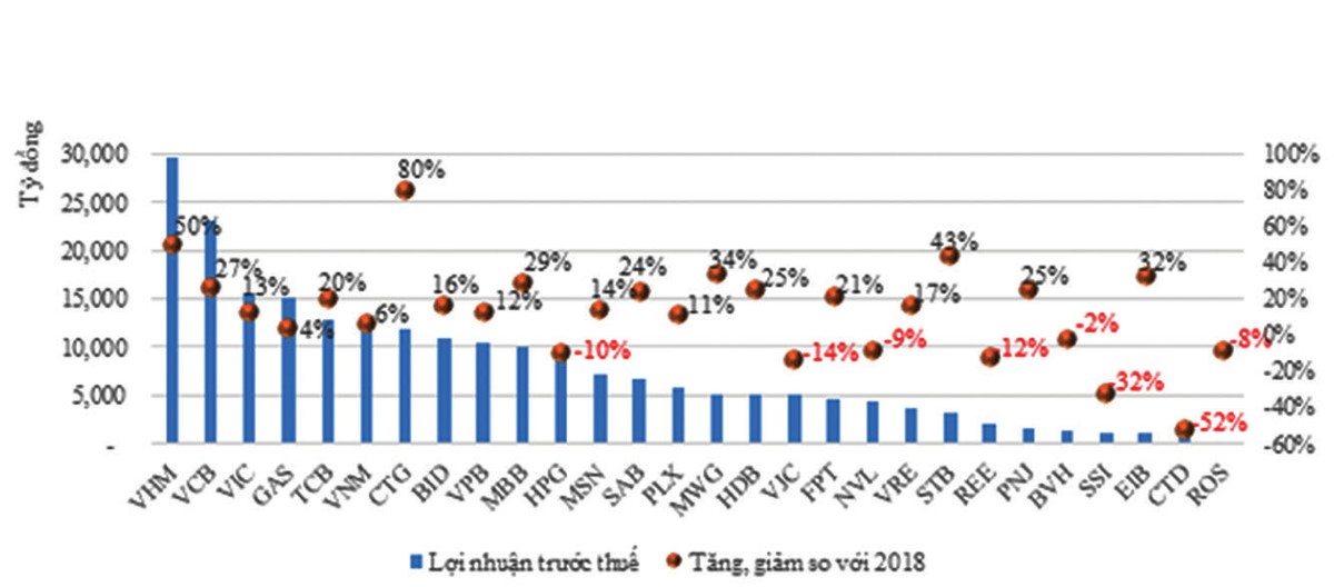 Lợi nhuận 898 doanh nghiệp trên sàn tăng 13%: Nhóm nào thực lãi? ảnh 2
