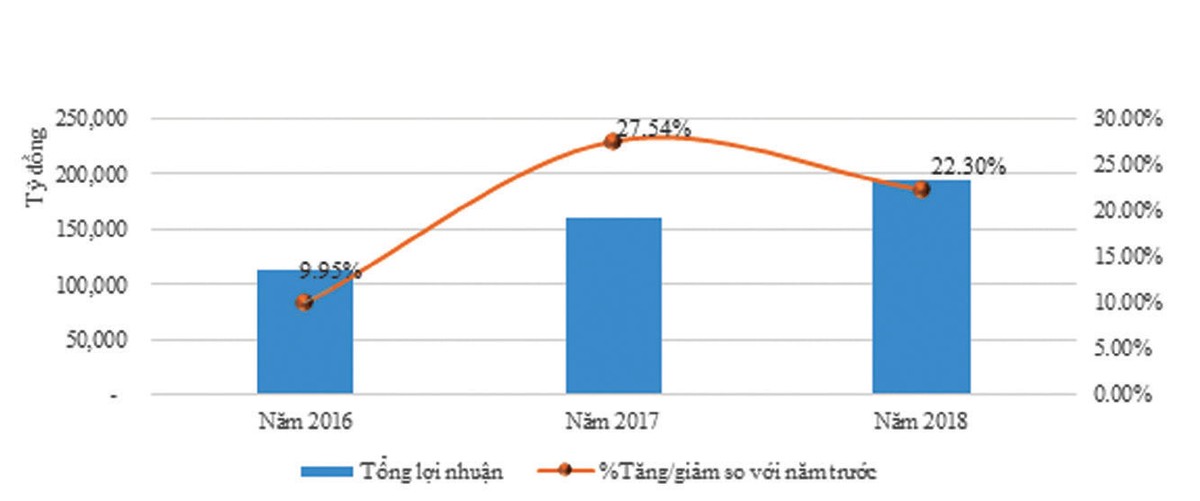 Lợi nhuận 898 doanh nghiệp trên sàn tăng 13%: Nhóm nào thực lãi? ảnh 1