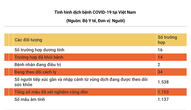 Việt Nam đã điều trị khỏi 14/16 trường hợp mắc bệnh COVID-19 ảnh 1