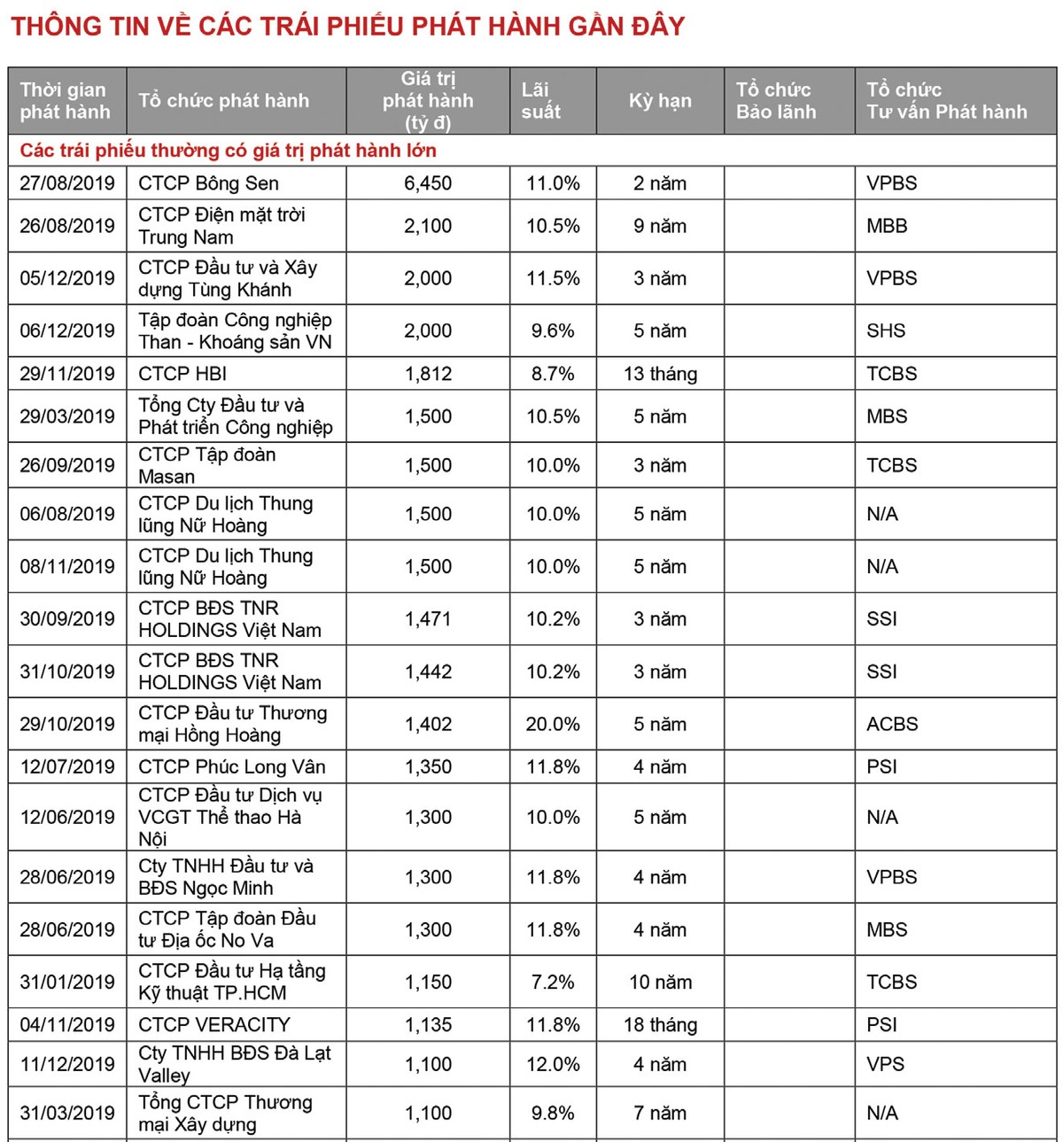 Trái phiếu doanh nghiệp chạy đua với chính sách   ảnh 3