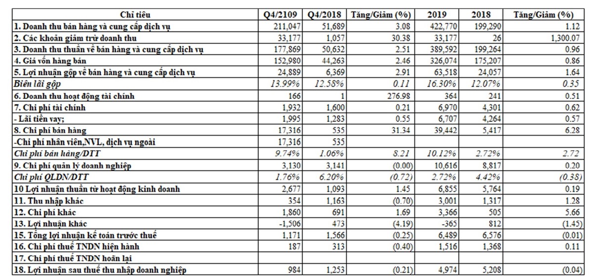 CTCP Xây dựng 1369 (C69), doanh thu quý IV/2019 tăng mạnh ảnh 1