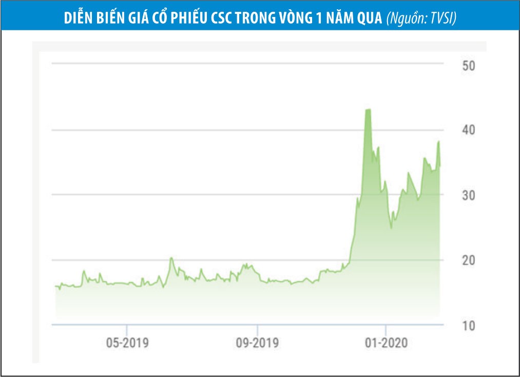 Tập đoàn Cotana (CSC): Thị giá ngược chiều hiệu quả kinh doanh ảnh 1