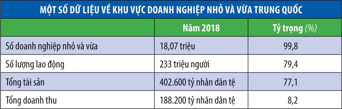 85% doanh nghiệp nhỏ và vừa Trung Quốc sẽ cạn tiền trong 3 tháng tới ảnh 1