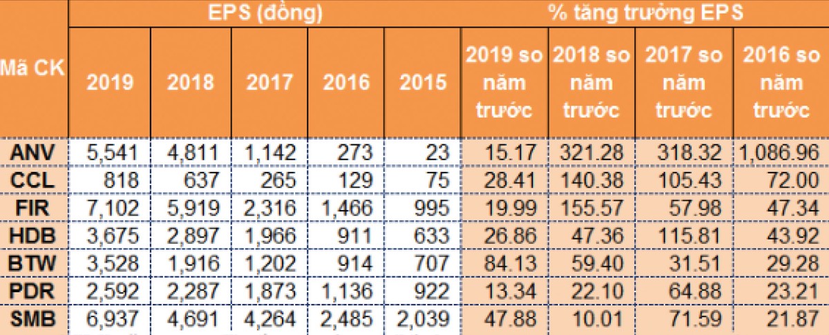 Tìm cơ hội với các doanh nghiệp duy trì tăng trưởng EPS cao ảnh 1