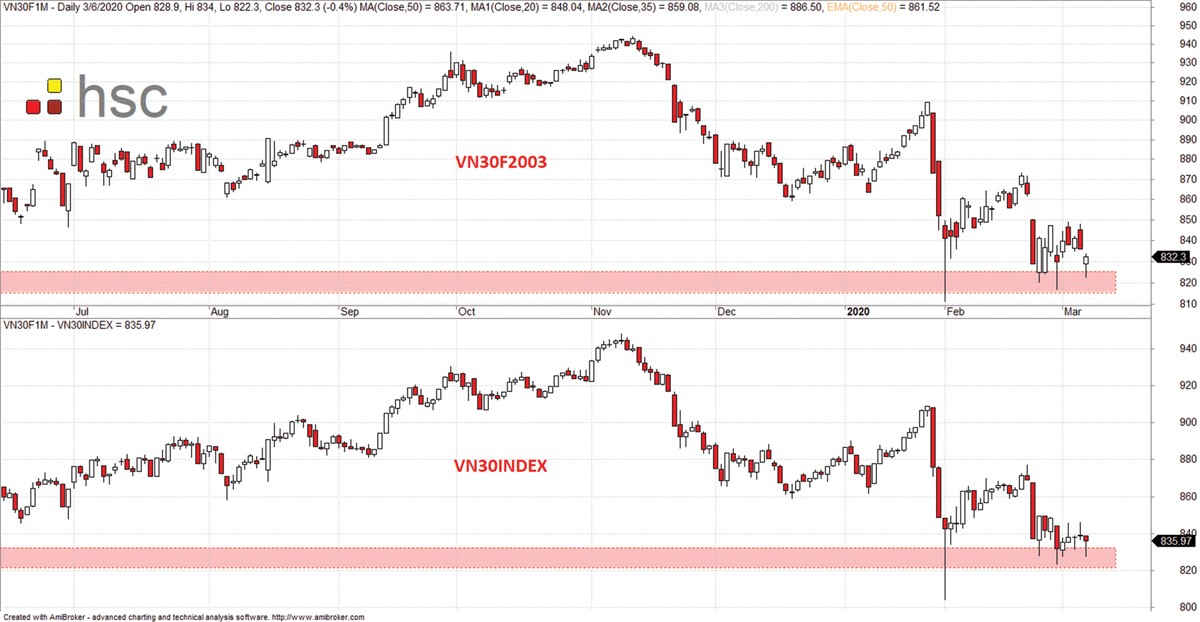 Chứng khoán phái sinh: Cầu nội đỡ giá ảnh 2