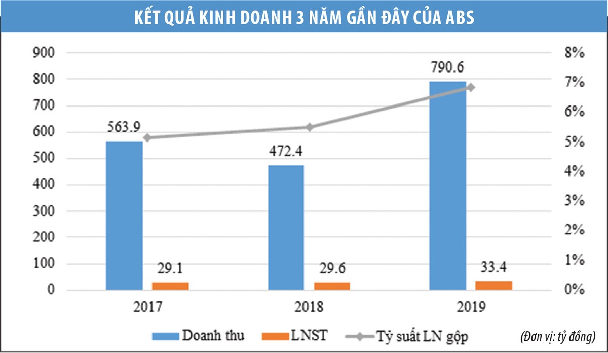 Bitagco: Nhiều khoản phải thu trước ngày lên sàn ảnh 1