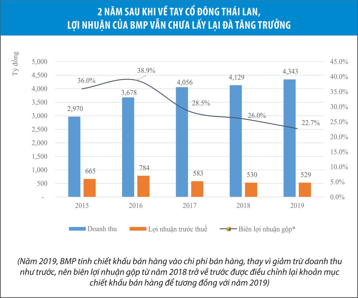 Nhựa Bình Minh (BMP) nợ thị trường lời giải tăng trưởng   ảnh 1