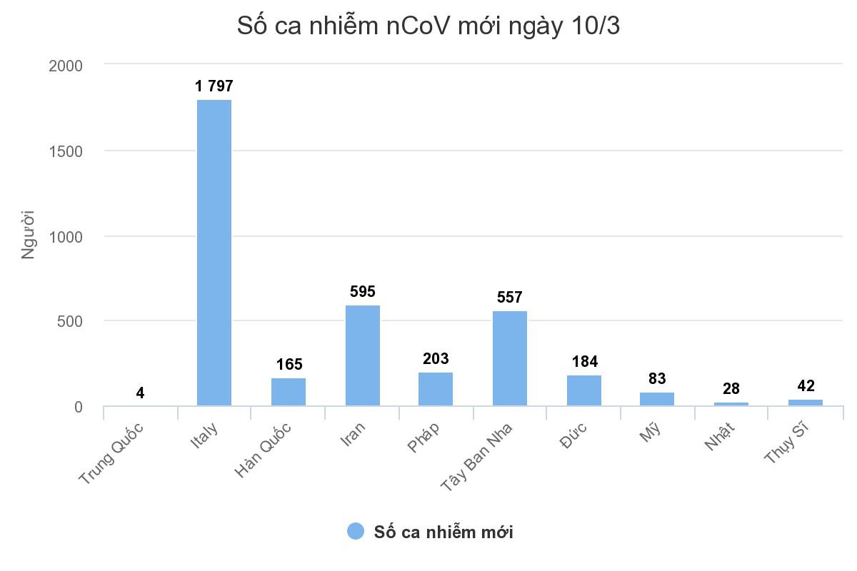 Hơn 4.000 người chết do nCoV trên toàn cầu ảnh 1
