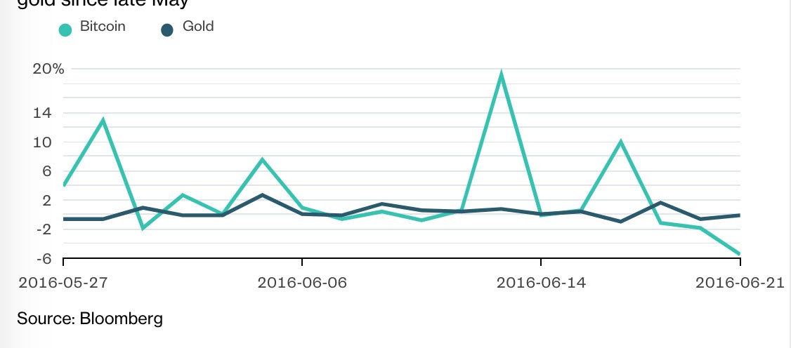 Bitcoin và vàng trật nhịp vì Covid-19 ảnh 1
