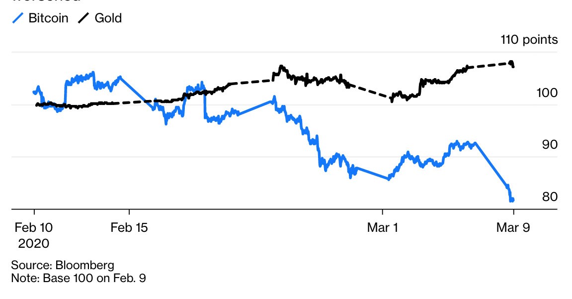 Bitcoin và vàng trật nhịp vì Covid-19 ảnh 2