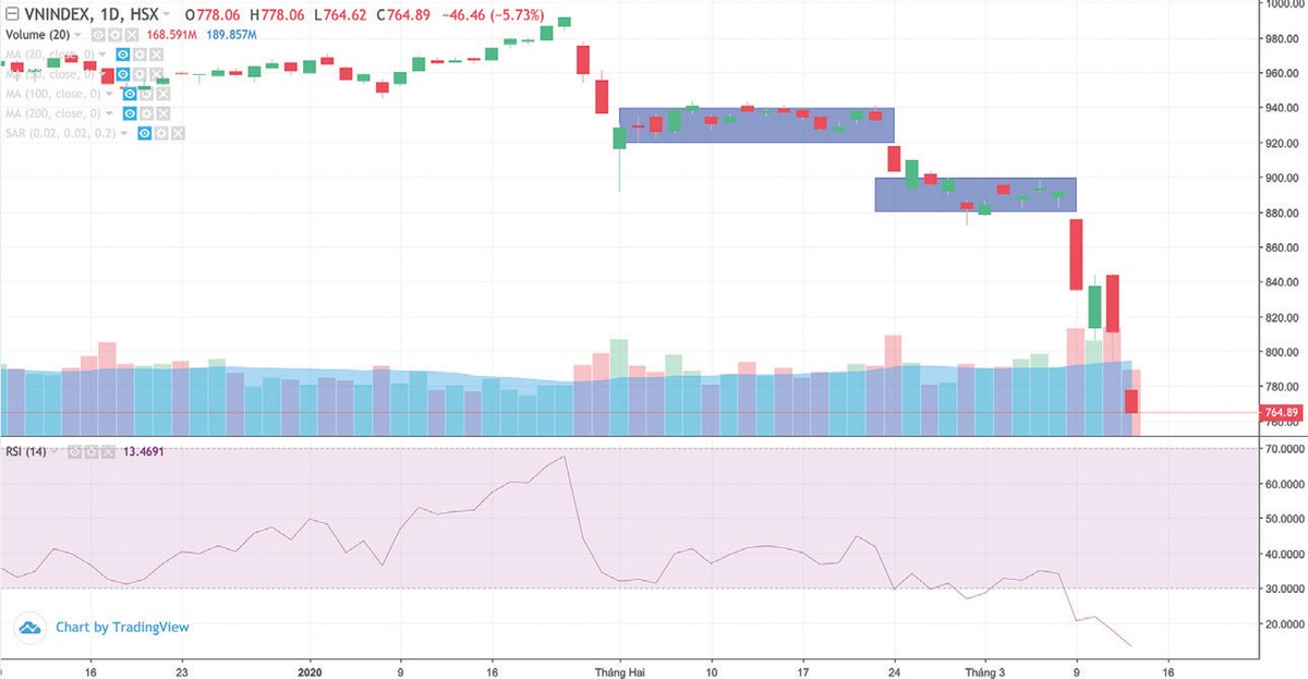 Covid-19 “khắc” những kỷ lục mới trên thị trường chứng khoán toàn cầu ảnh 1