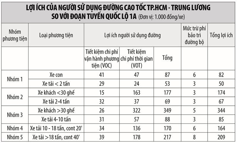 Tái thu phí tuyến cao tốc TP.HCM - Trung Lương ảnh 1