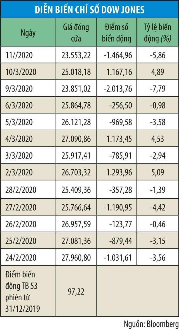 Covid-19 “khắc” những kỷ lục mới trên thị trường chứng khoán toàn cầu ảnh 2