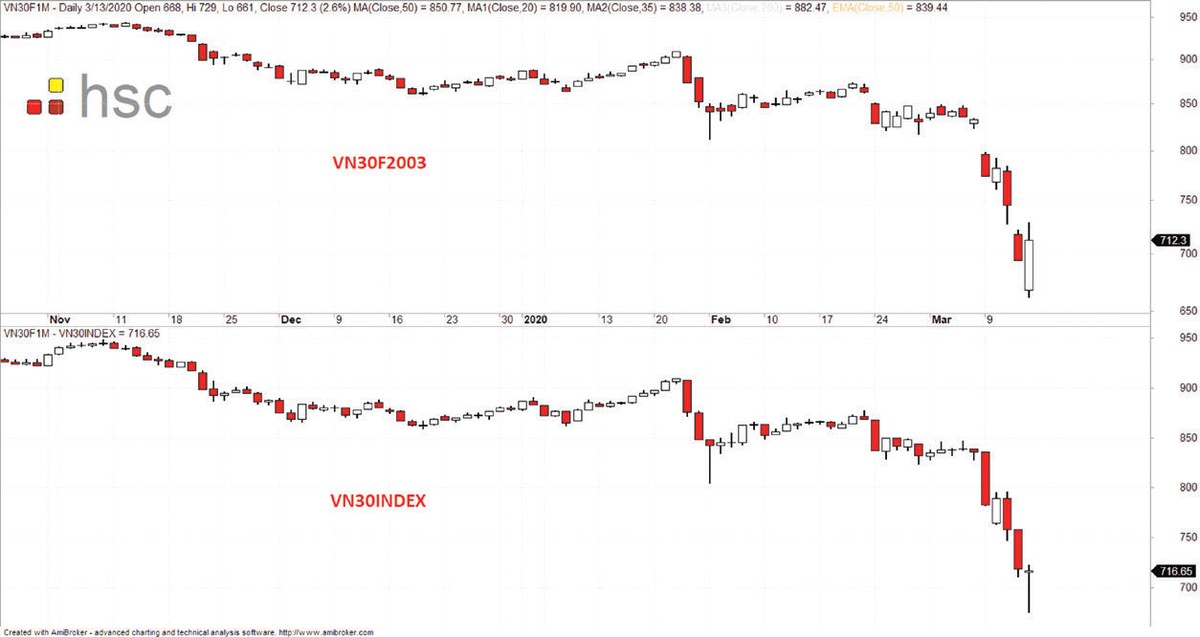 Chứng khoán phái sinh: Chiến lược Bán (Short) nên là chiến lược được ưu tiên ảnh 2