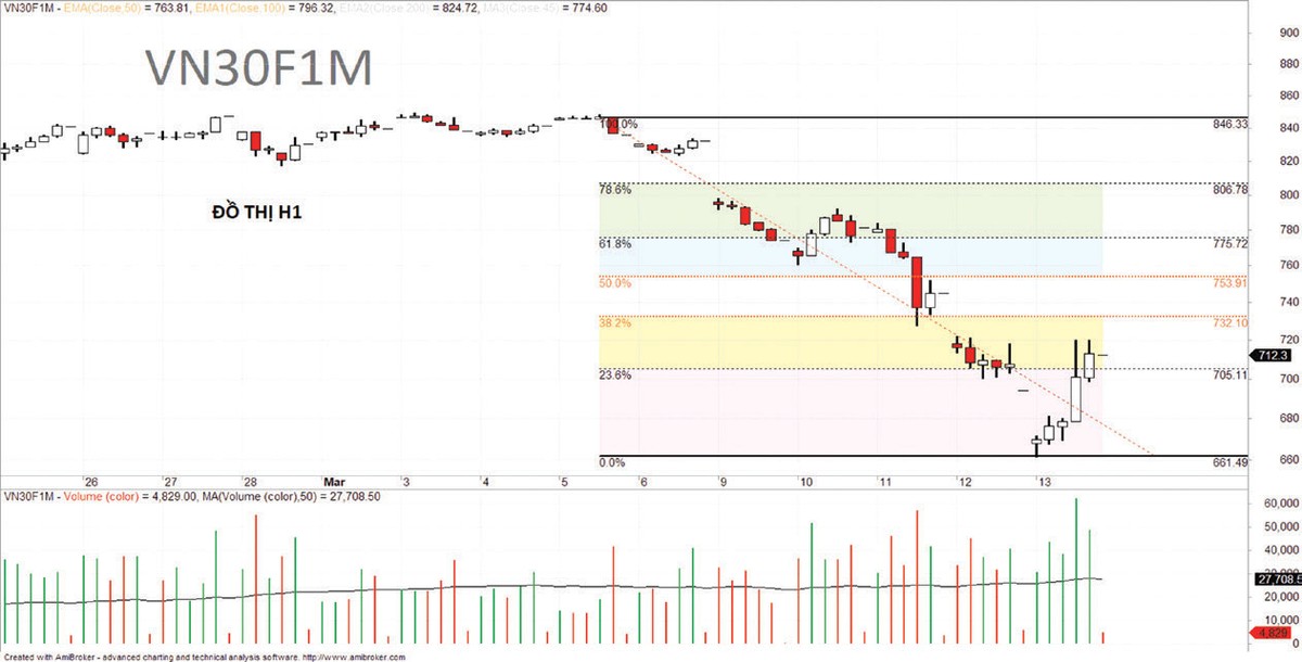 Chứng khoán phái sinh: Chiến lược Bán (Short) nên là chiến lược được ưu tiên ảnh 6