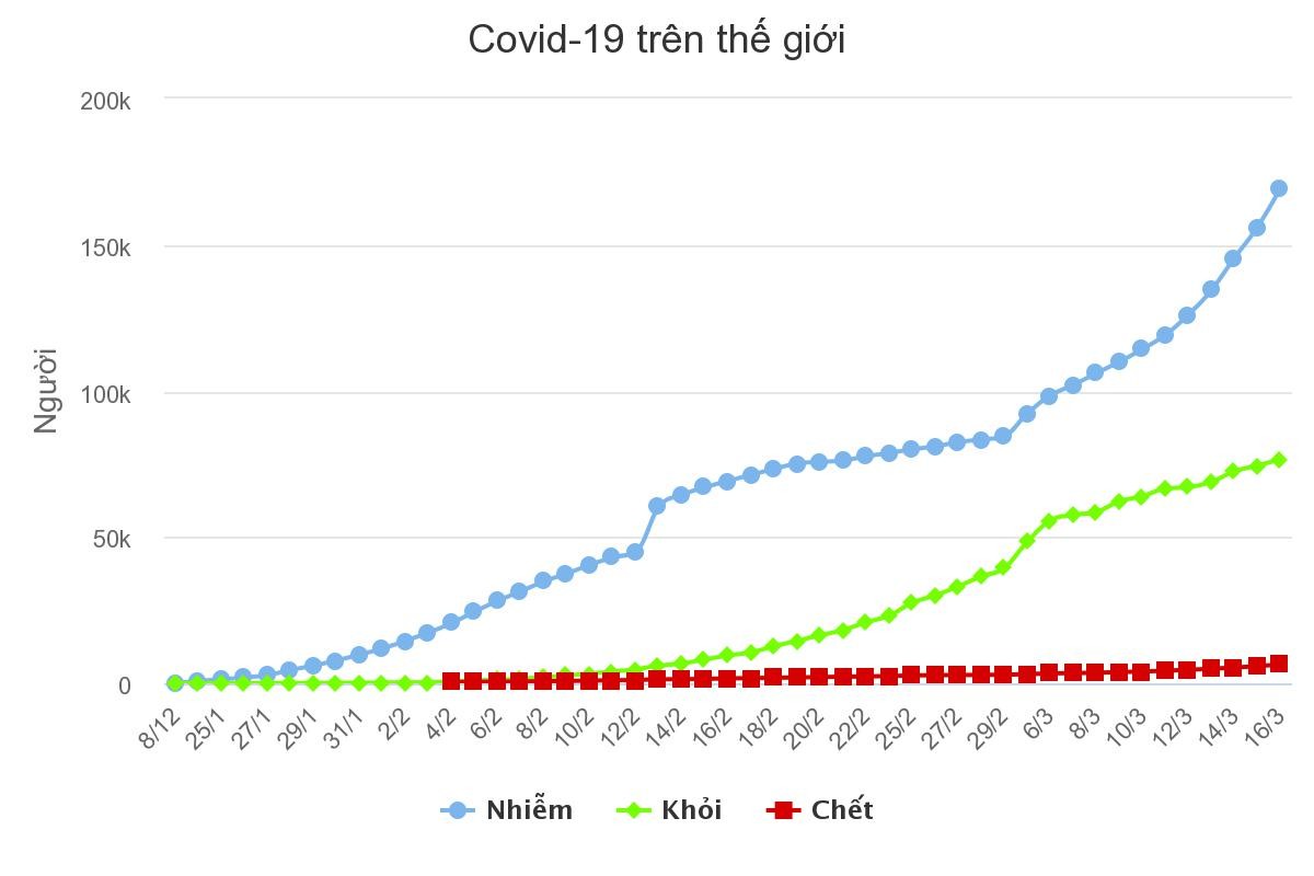 Gần 6.500 người chết vì nCoV toàn cầu ảnh 2