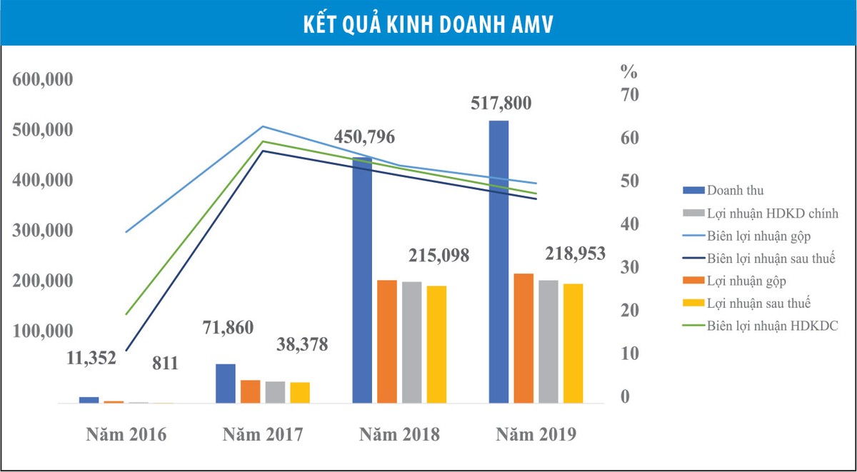 Y tế Việt Mỹ (AMV) còn lại gì sau khi cổ đông chiến lược thoái vốn? ảnh 1