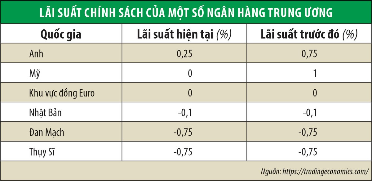 Fed hạ lãi suất về 0%: Nguy cơ “bẫy” thanh khoản ảnh 1