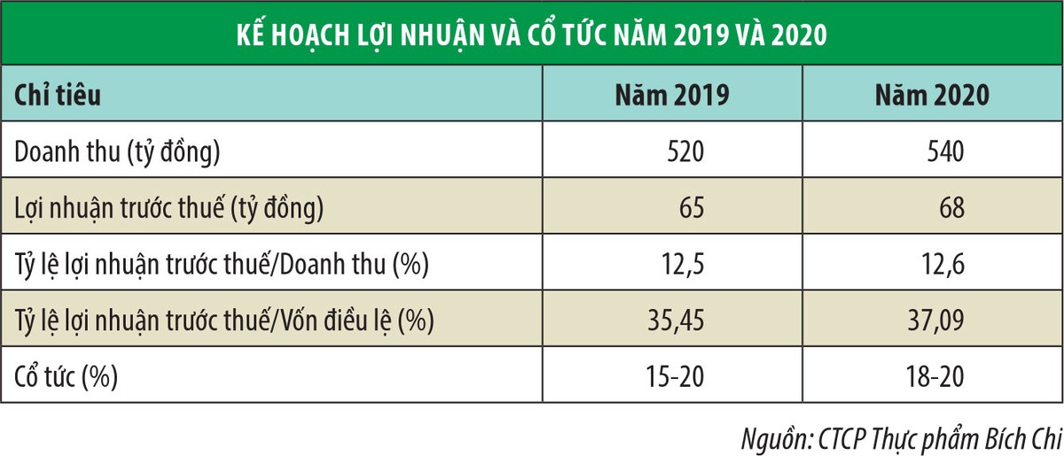 Thực phẩm Bích Chi (BCF) đưa cổ phiếu lên sàn HNX ảnh 1