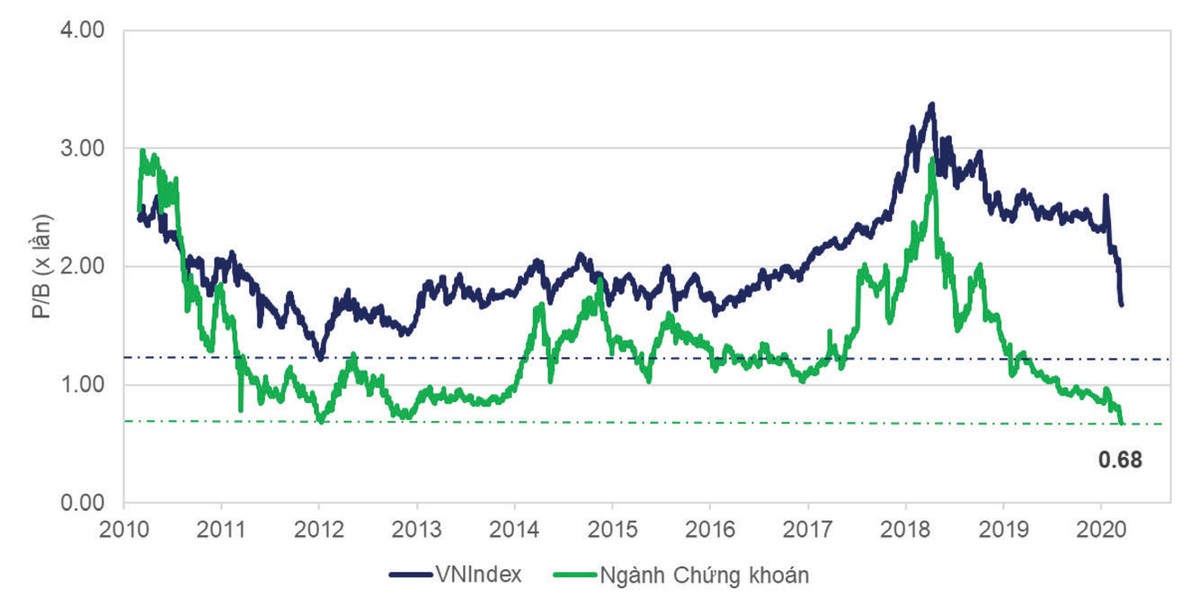 Cổ phiếu chứng khoán: P/B thấp nhất 10 năm!  ảnh 2