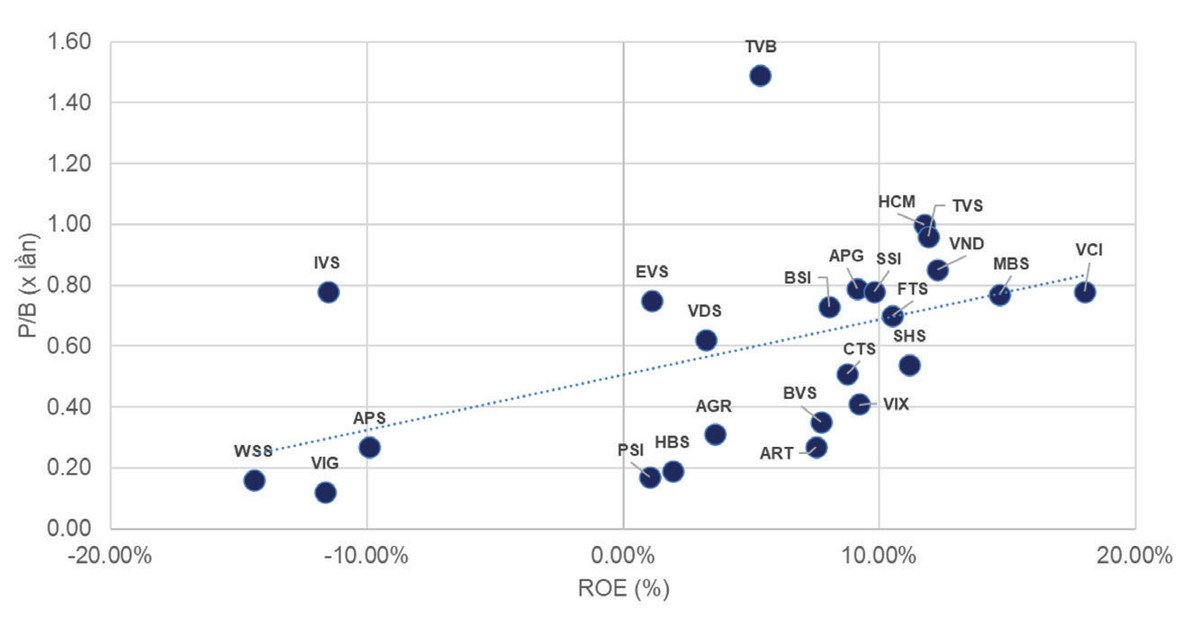 Cổ phiếu chứng khoán: P/B thấp nhất 10 năm!  ảnh 4