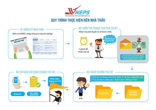 Áp dụng đấu thầu qua mạng trong mua sắm tập trung: Lợi ích kép, lan tỏa tinh thần công khai, minh bạch ảnh 1