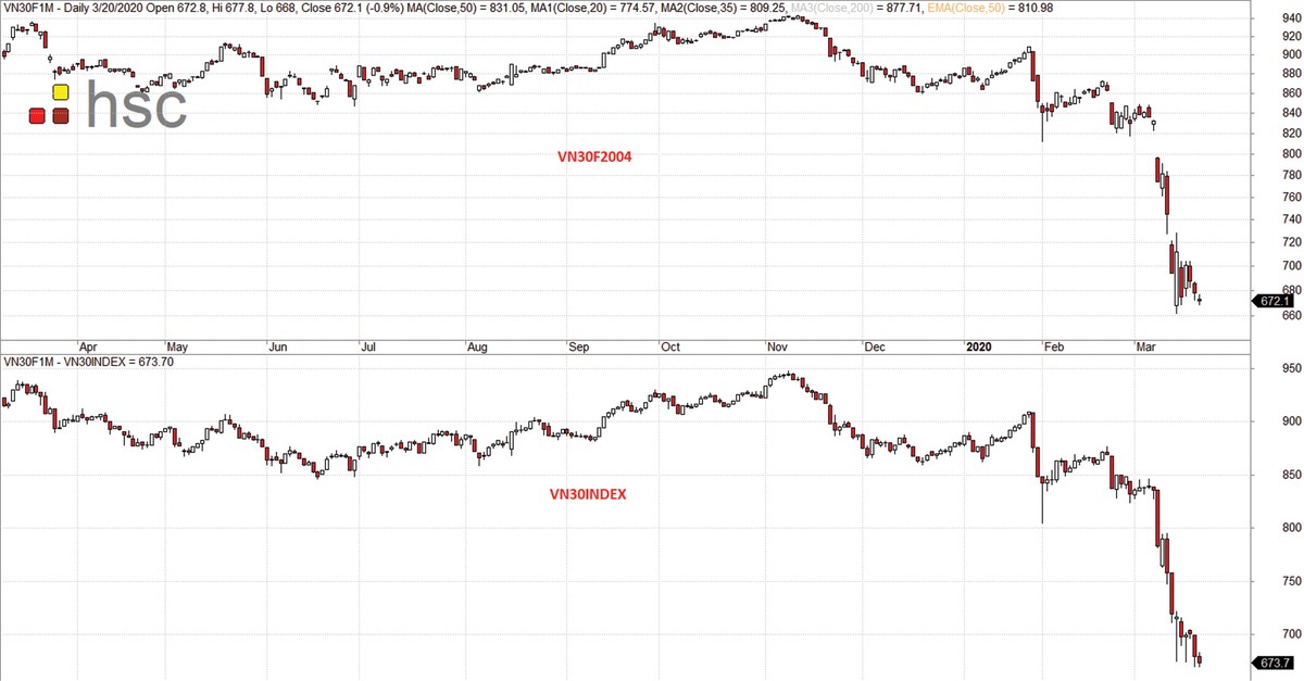 Chứng khoán phái sinh: Vùng hỗ trợ quanh 670 điểm ảnh 2