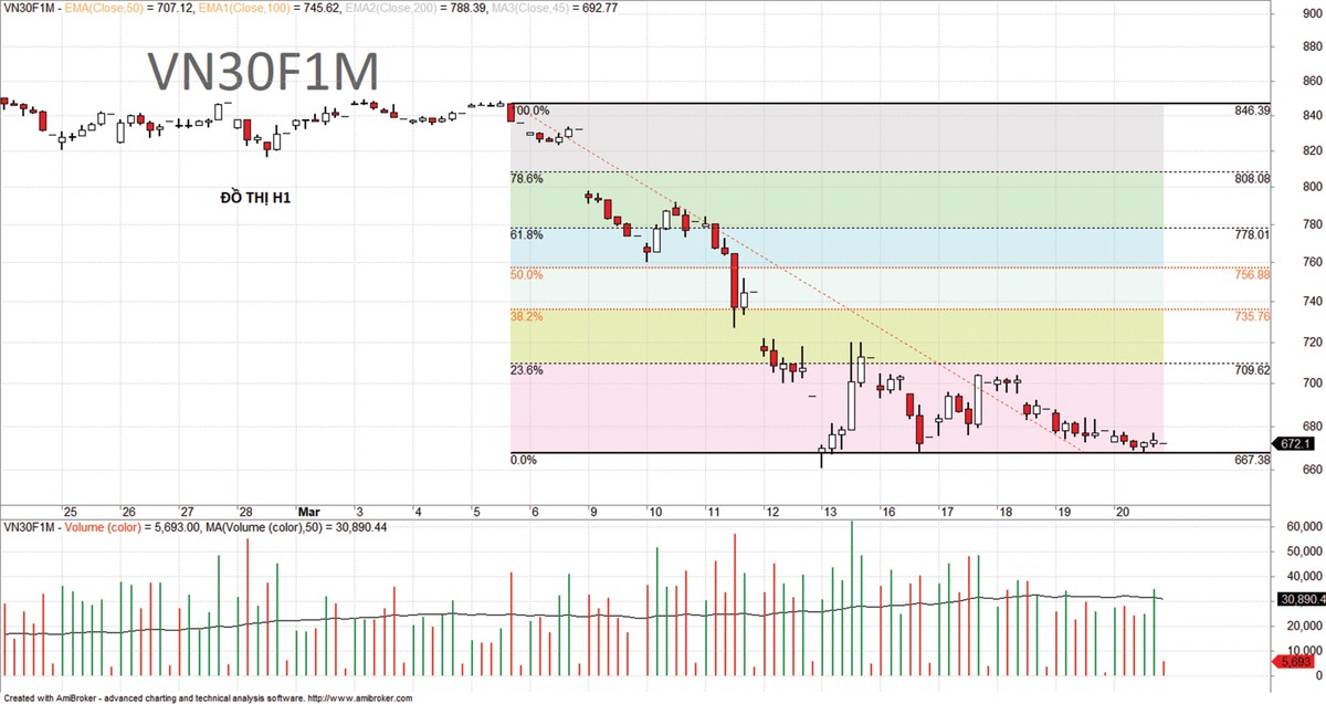 Chứng khoán phái sinh: Vùng hỗ trợ quanh 670 điểm ảnh 6