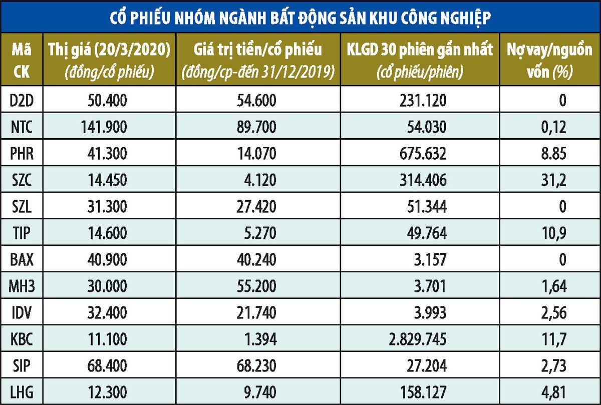 Cổ phiếu khu công nghiệp về vùng hấp dẫn đầu tư ảnh 1