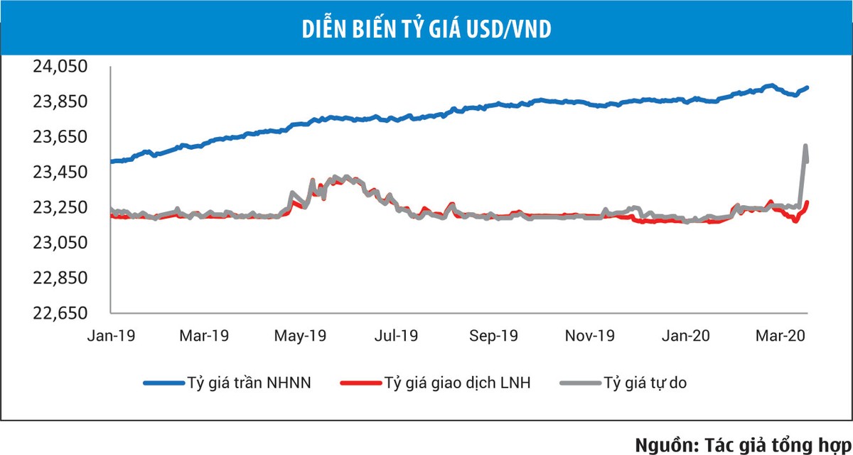 Tỷ giá cuối tháng 3: Áp lực tăng sẽ không lớn ảnh 1