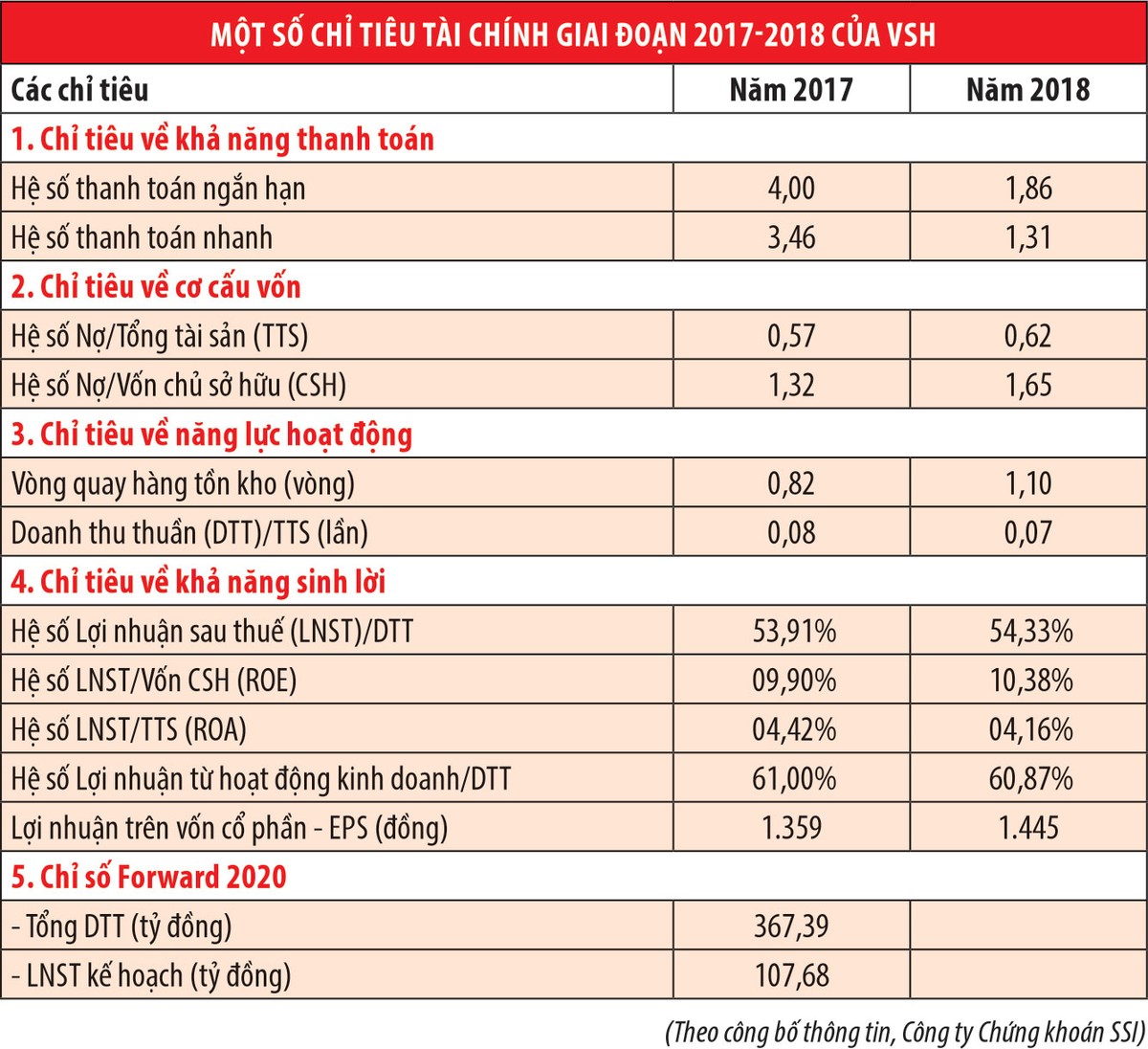 Thoái vốn Thủy điện Vĩnh Sơn - Sông Hinh (VSH): Genco 3 làm cho có? ảnh 1